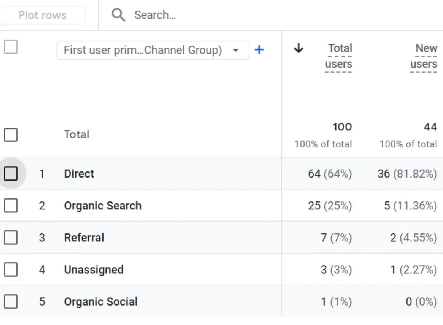 SEMRush Performance Snapshot After Optimization