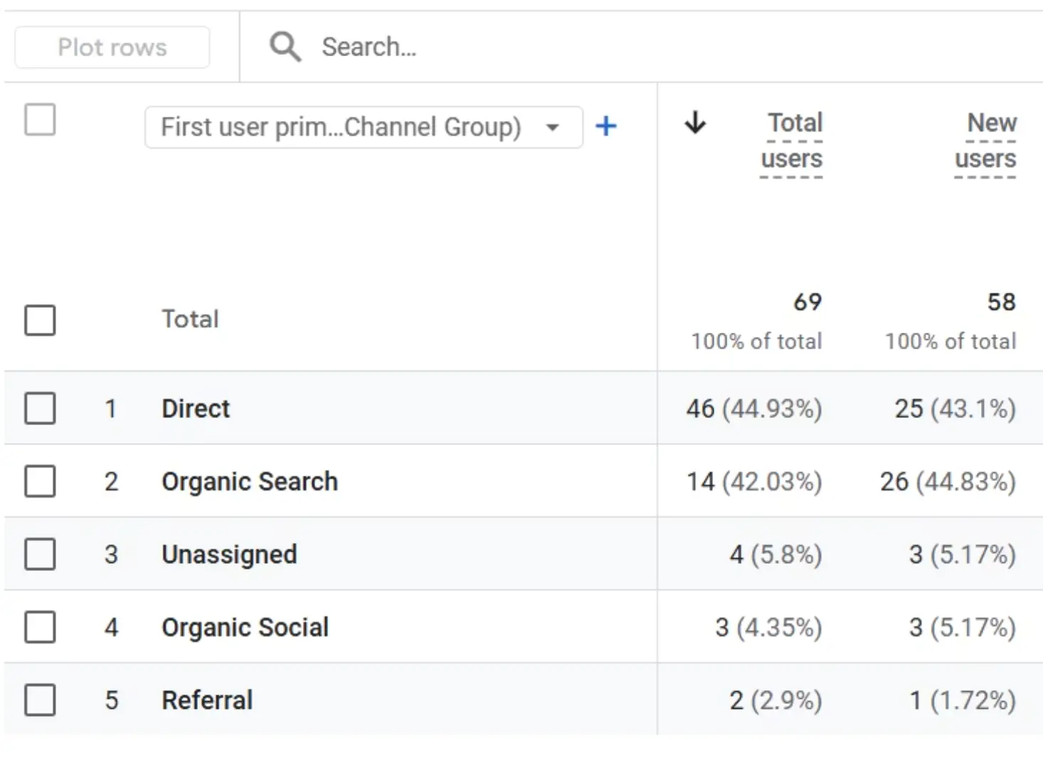 SEMRush Performance Snapshot Before Optimization