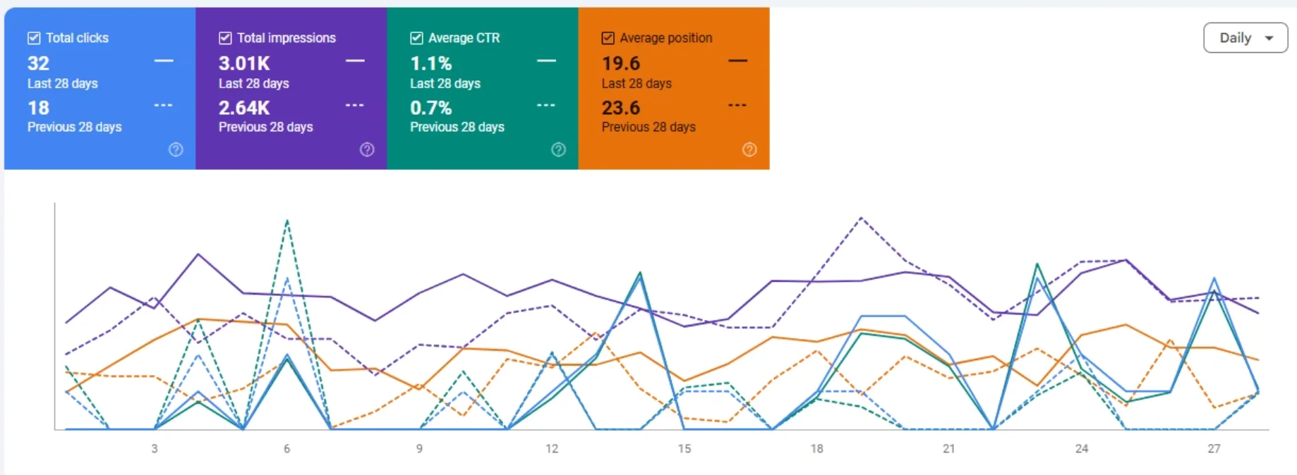 Google Search Console Performance Comparison