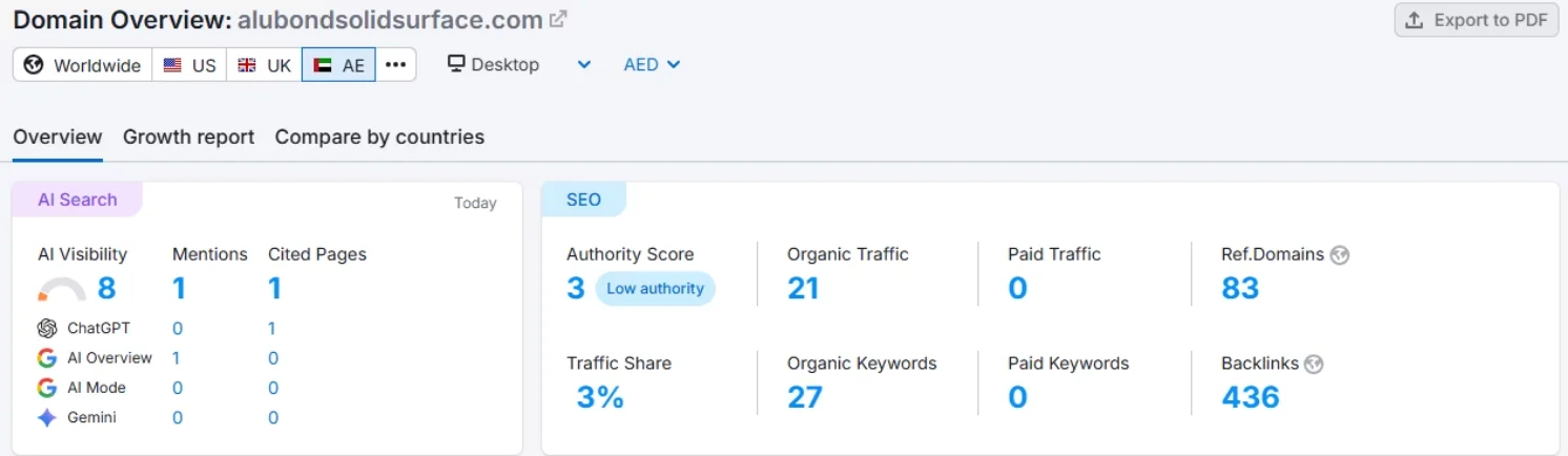 SEMRush Domain Overview Before Optimization