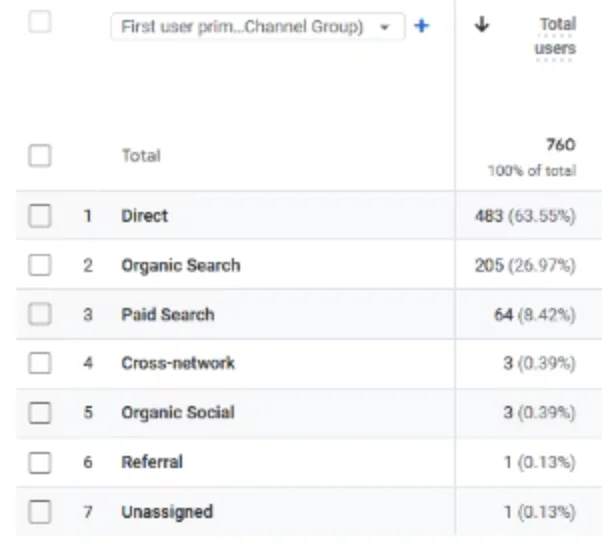 SEMRush Performance Snapshot After Optimization