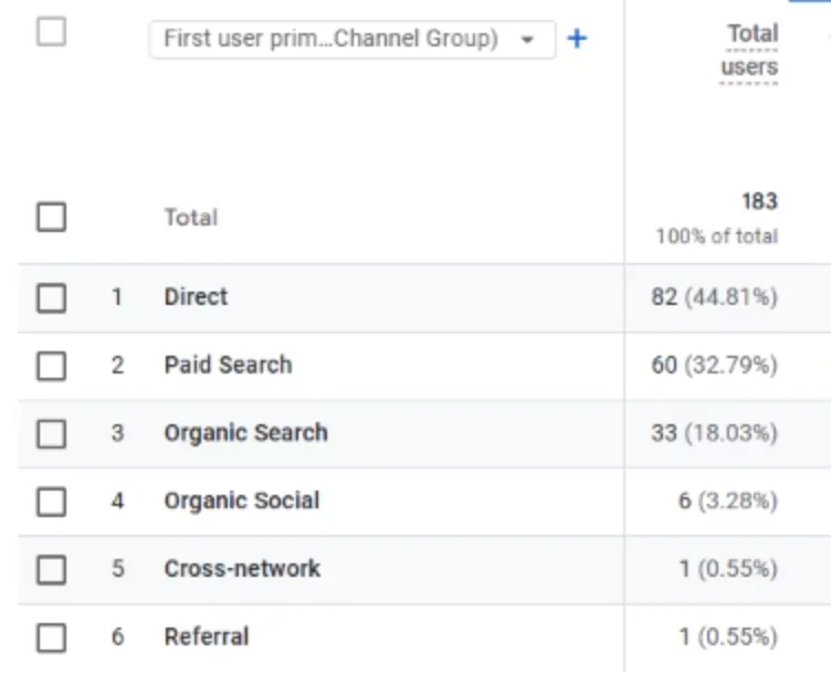 SEMRush Performance Snapshot Before Optimization