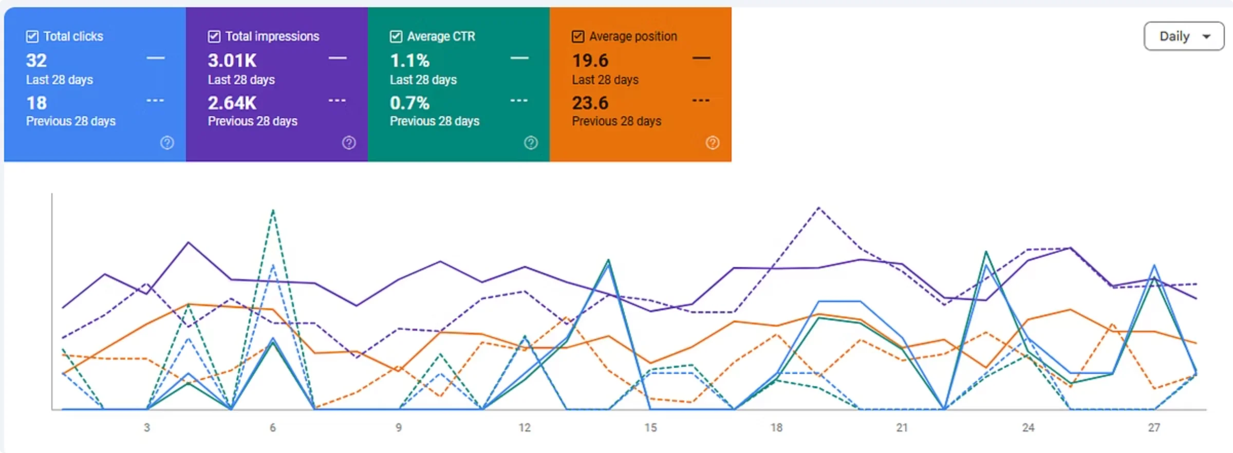 google search console comparison graph before and after optimization