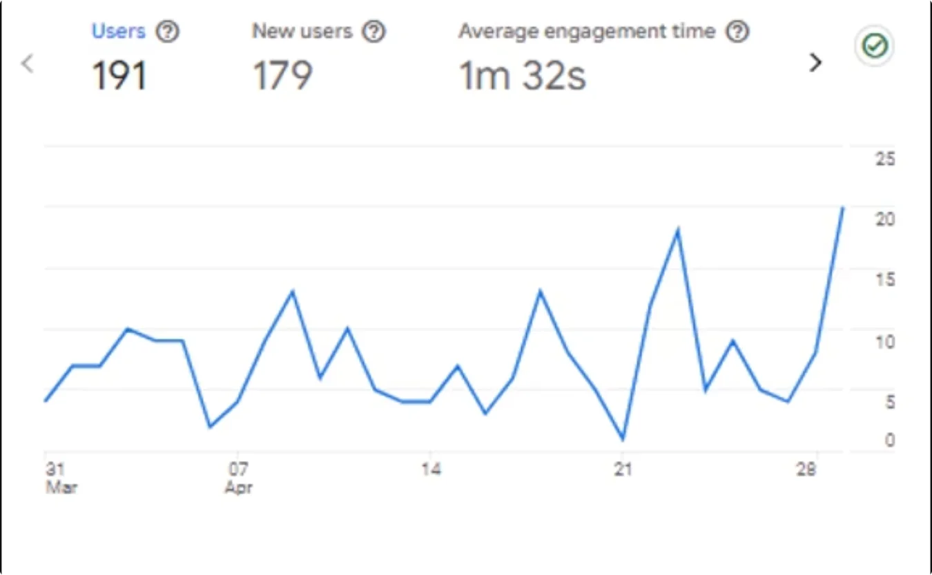 SEMRush Performance Snapshot Before Optimization