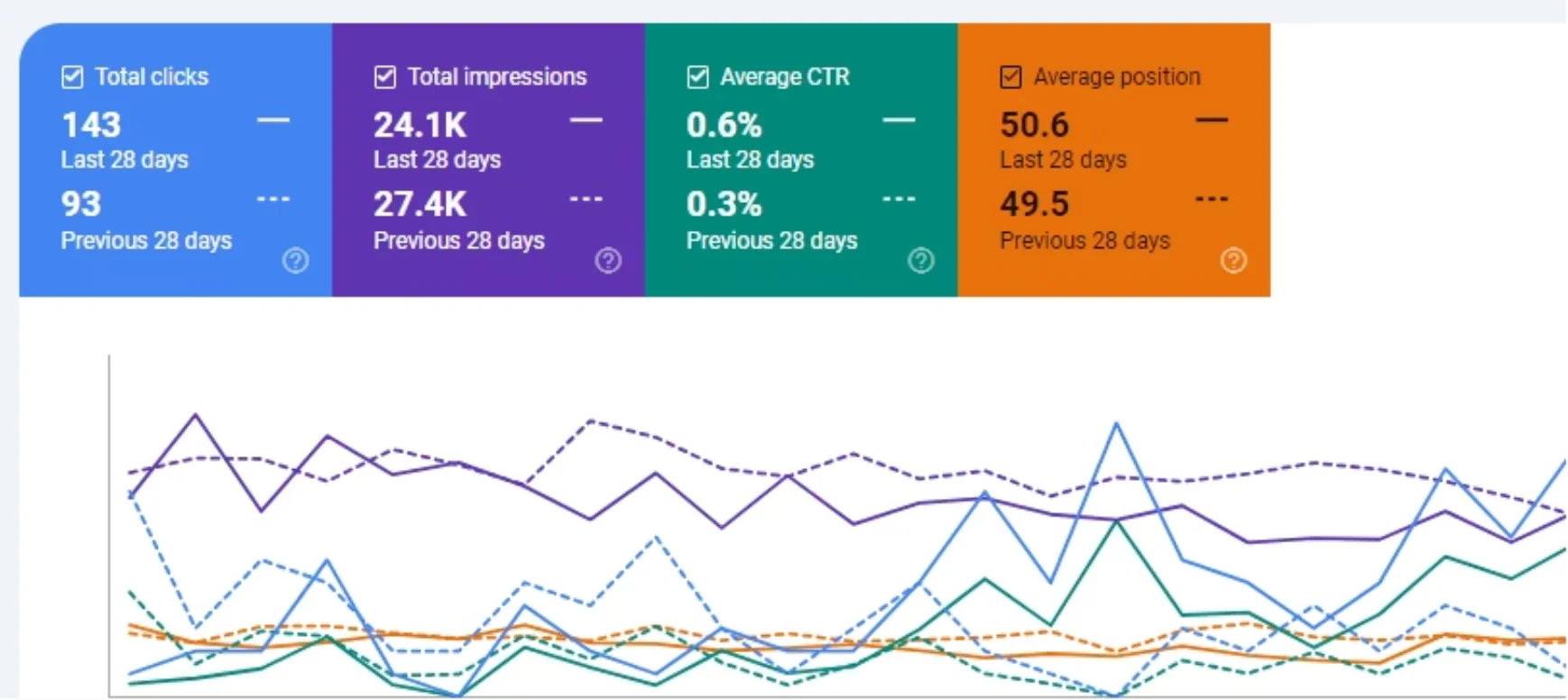 chelsea chauffeur service page ranking graph before optimization