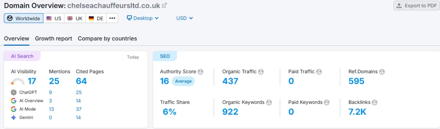 chelsea chauffeur service page ranking graph before optimization