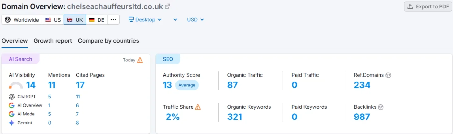 chelsea chauffeur service page ranking graph before optimization