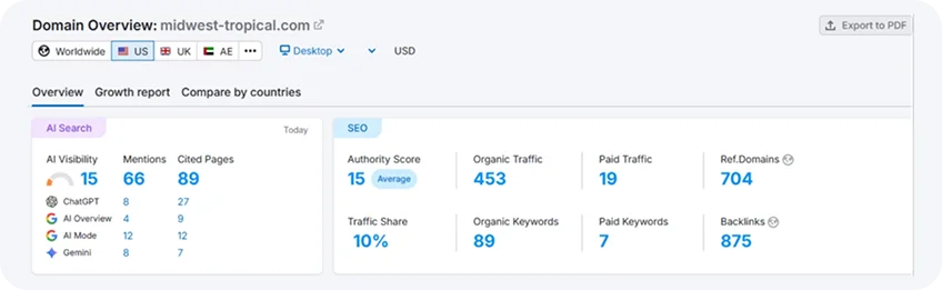 SEMRush Performance Snapshot Before Optimization